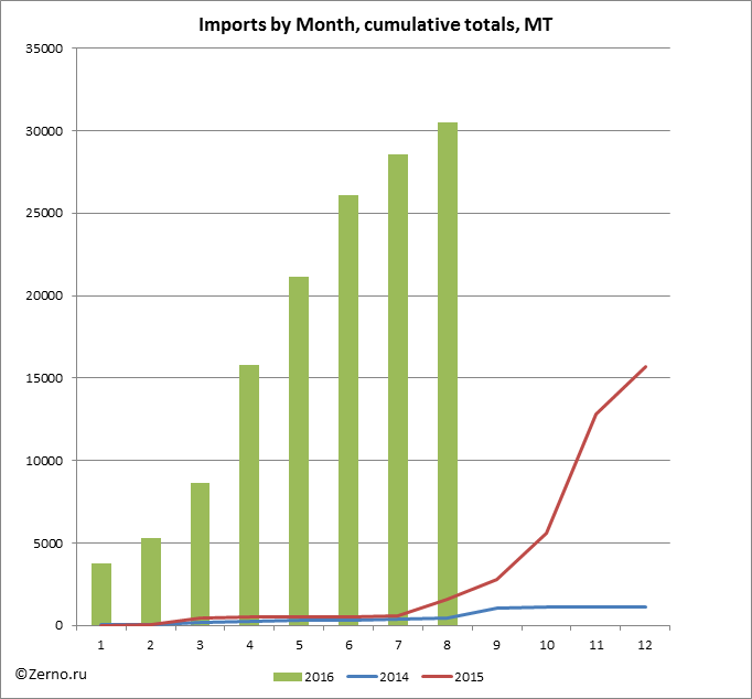 Imports by Month, cumulative totals, MT